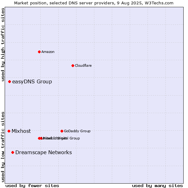 Market position of Dreamscape Networks vs. easyDNS Group vs. Mixhost