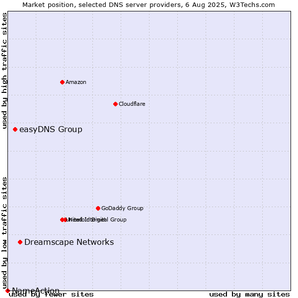 Market position of Dreamscape Networks vs. easyDNS Group vs. NameAction