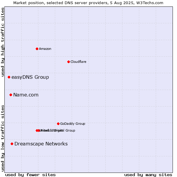 Market position of Dreamscape Networks vs. Name.com vs. easyDNS Group