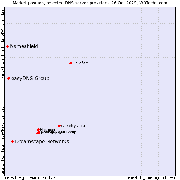 Market position of Dreamscape Networks vs. easyDNS Group vs. Nameshield