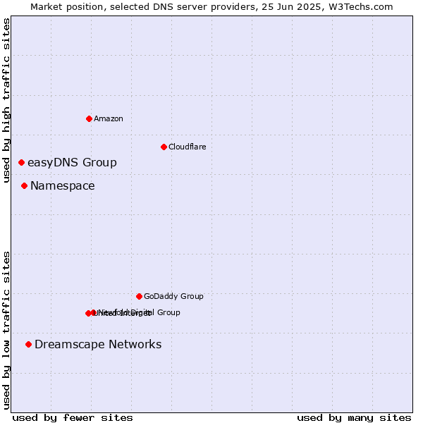 Market position of Dreamscape Networks vs. Namespace vs. easyDNS Group