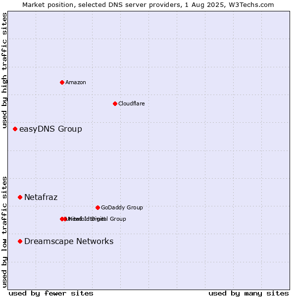 Market position of Netafraz vs. Dreamscape Networks vs. easyDNS Group