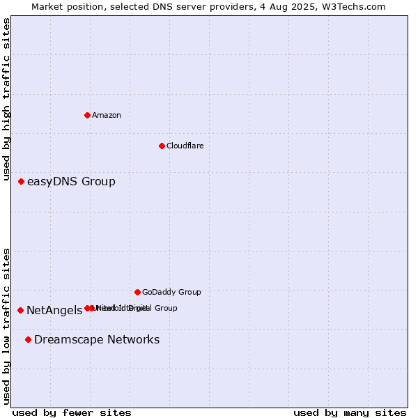Market position of Dreamscape Networks vs. easyDNS Group vs. NetAngels