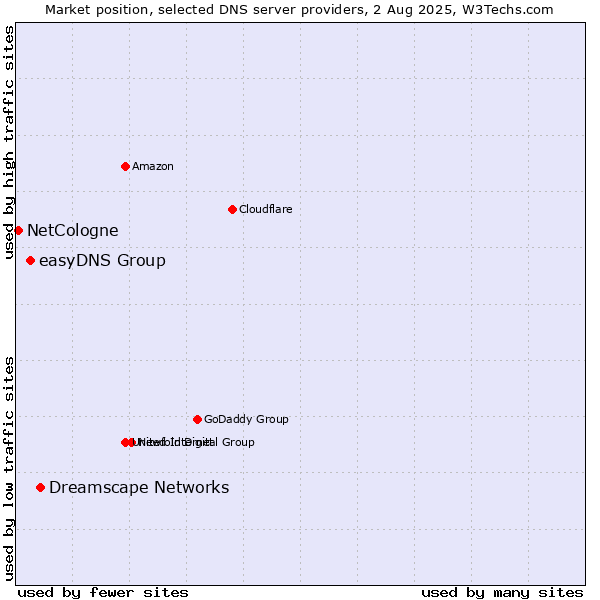 Market position of Dreamscape Networks vs. easyDNS Group vs. NetCologne