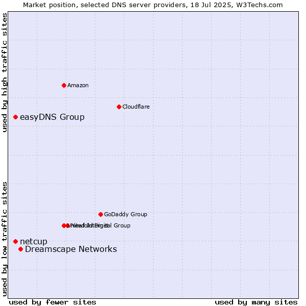 Market position of Dreamscape Networks vs. easyDNS Group vs. netcup
