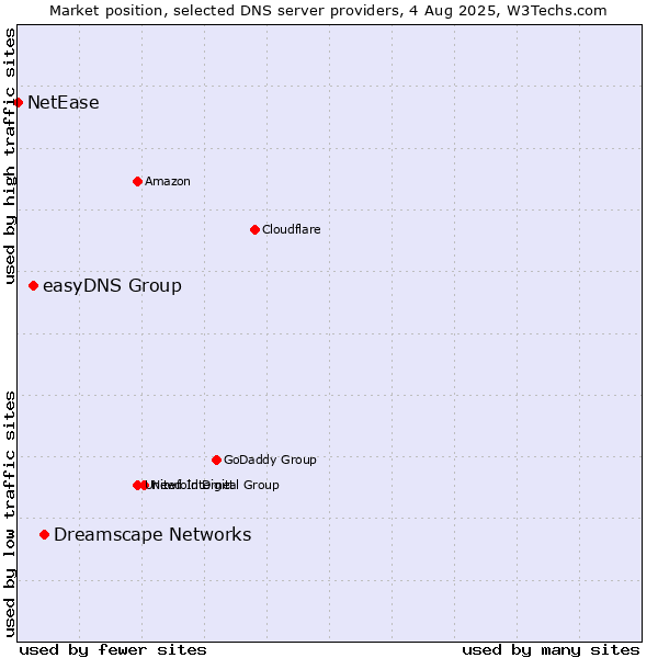 Market position of Dreamscape Networks vs. easyDNS Group vs. NetEase