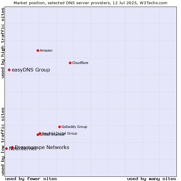 Market position of Dreamscape Networks vs. easyDNS Group vs. Netinternet