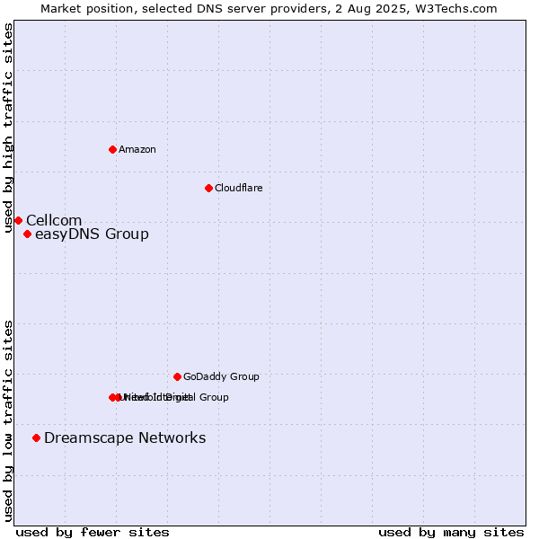 Market position of Dreamscape Networks vs. easyDNS Group vs. Cellcom