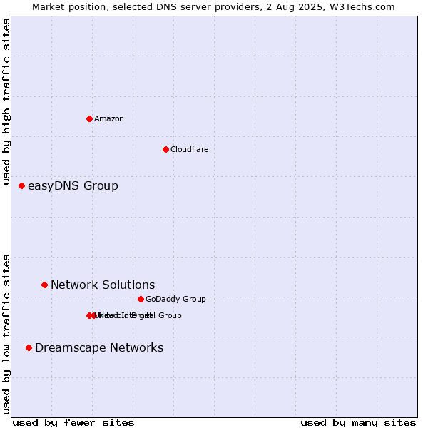 Market position of Network Solutions vs. Dreamscape Networks vs. easyDNS Group