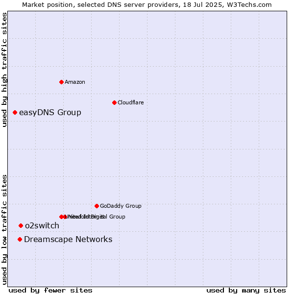Market position of o2switch vs. Dreamscape Networks vs. easyDNS Group