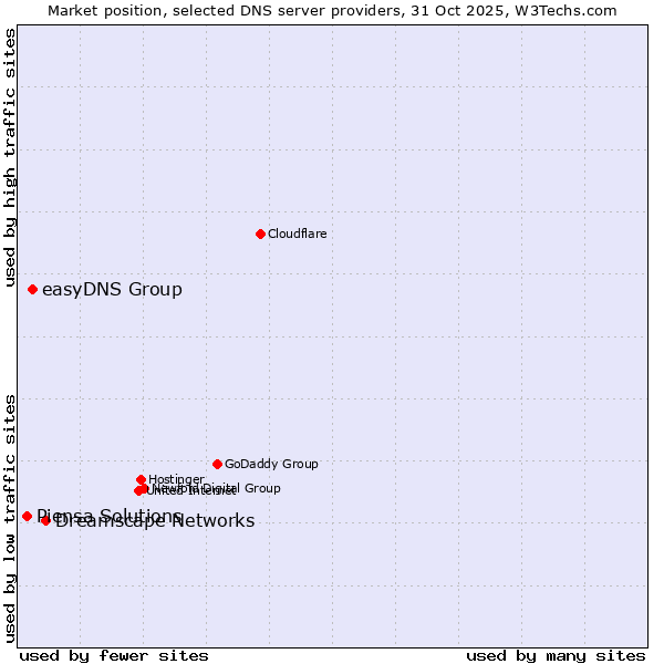 Market position of Dreamscape Networks vs. easyDNS Group vs. Piensa Solutions