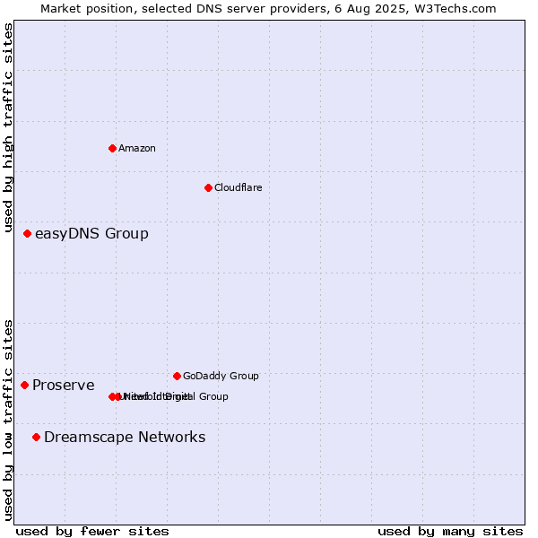 Market position of Dreamscape Networks vs. easyDNS Group vs. Proserve
