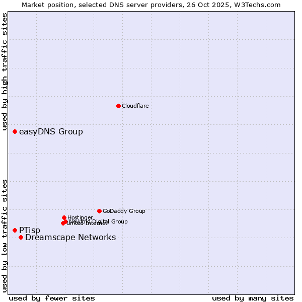 Market position of Dreamscape Networks vs. easyDNS Group vs. PTisp