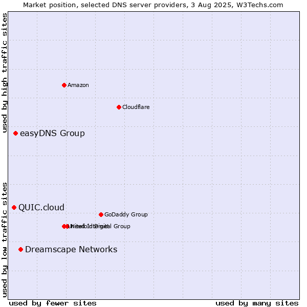 Market position of Dreamscape Networks vs. easyDNS Group vs. QUIC.cloud