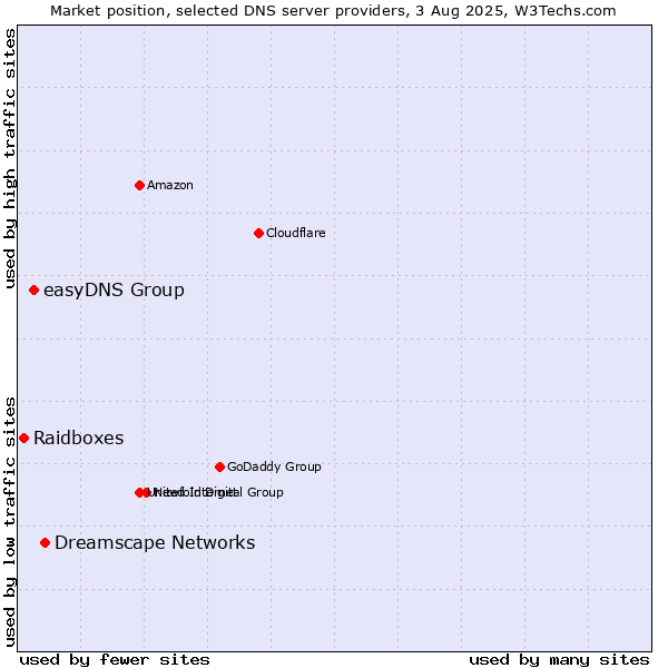 Market position of Dreamscape Networks vs. easyDNS Group vs. Raidboxes