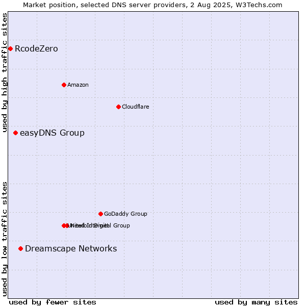 Market position of Dreamscape Networks vs. easyDNS Group vs. RcodeZero