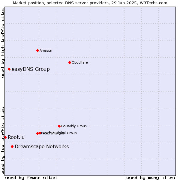 Market position of Dreamscape Networks vs. easyDNS Group vs. Root.lu