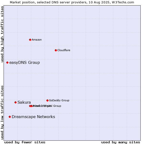 Market position of Sakura vs. Dreamscape Networks vs. easyDNS Group