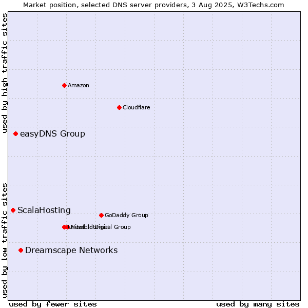 Market position of Dreamscape Networks vs. easyDNS Group vs. ScalaHosting