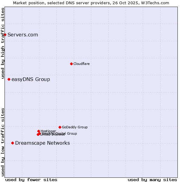 Market position of Dreamscape Networks vs. easyDNS Group vs. Servers.com