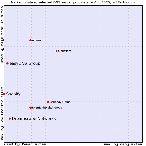 Market position of Dreamscape Networks vs. easyDNS Group vs. Shopify