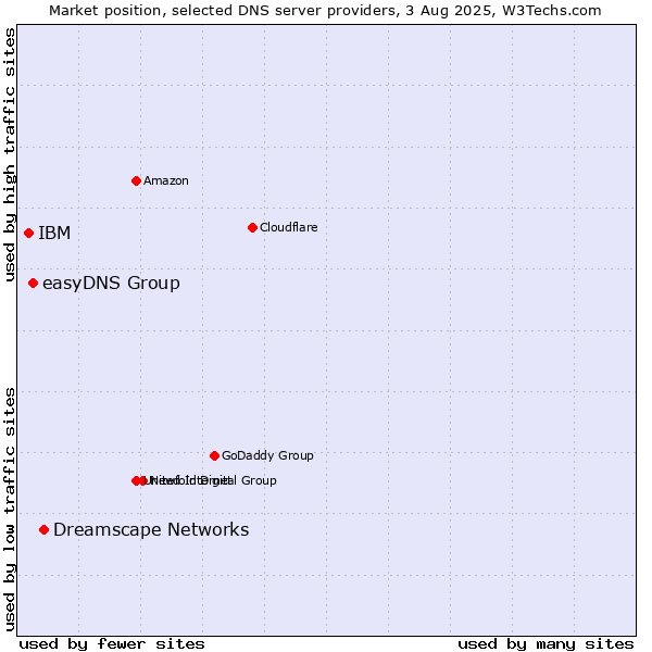 Market position of Dreamscape Networks vs. easyDNS Group vs. IBM