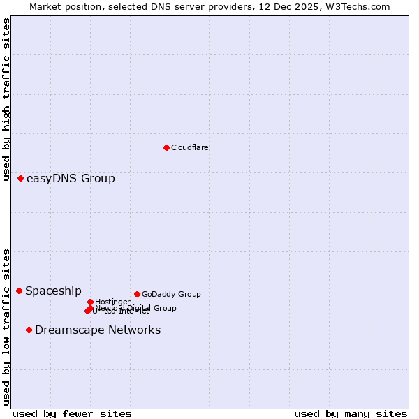 Market position of Dreamscape Networks vs. easyDNS Group vs. Spaceship