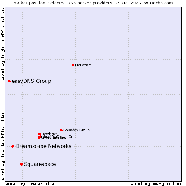 Market position of Squarespace vs. Dreamscape Networks vs. easyDNS Group
