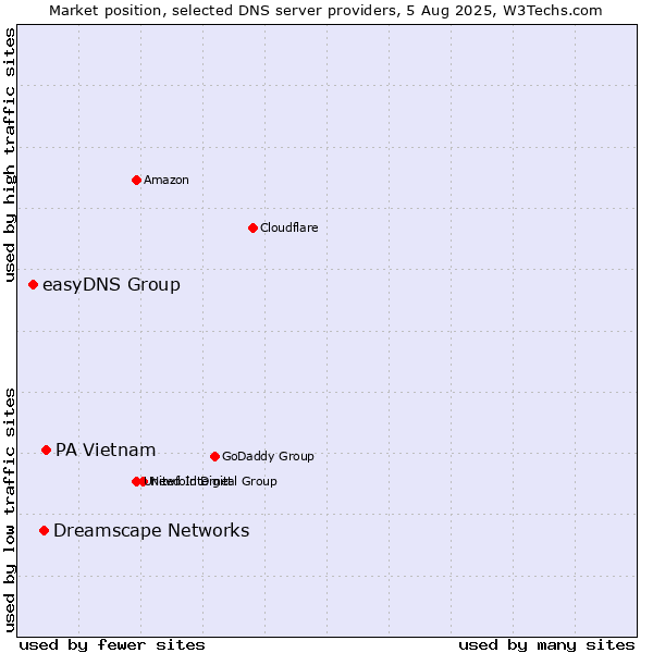 Market position of PA Vietnam vs. Dreamscape Networks vs. easyDNS Group