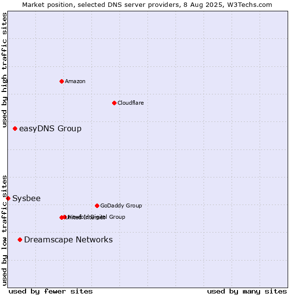 Market position of Dreamscape Networks vs. easyDNS Group vs. Sysbee