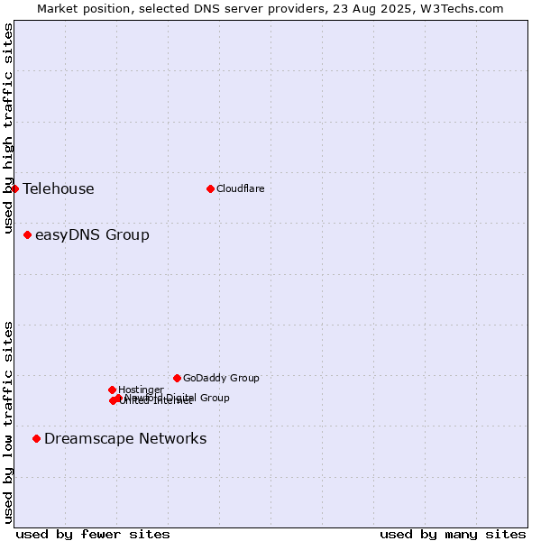 Market position of Dreamscape Networks vs. easyDNS Group vs. Telehouse
