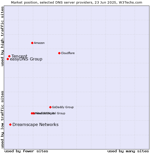 Market position of Dreamscape Networks vs. Tencent vs. easyDNS Group