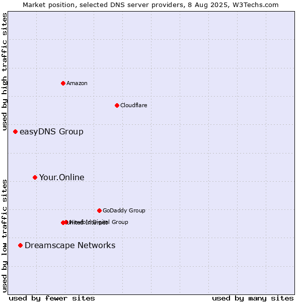 Market position of Your.Online vs. Dreamscape Networks vs. easyDNS Group