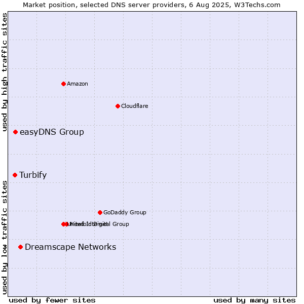 Market position of Dreamscape Networks vs. easyDNS Group vs. Turbify
