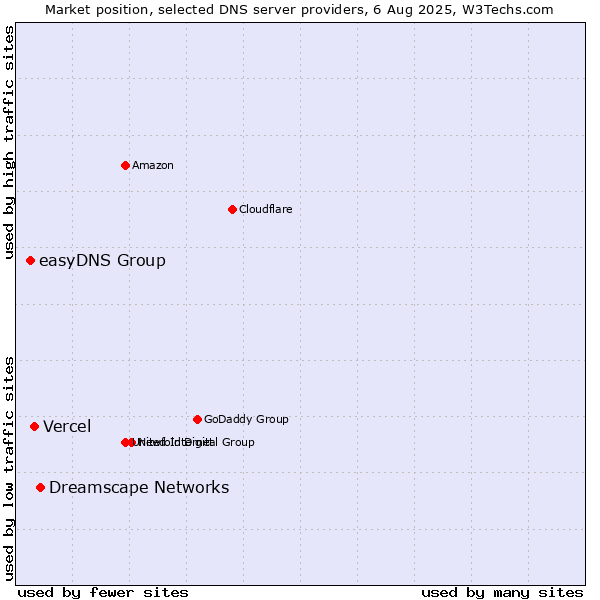 Market position of Dreamscape Networks vs. Vercel vs. easyDNS Group