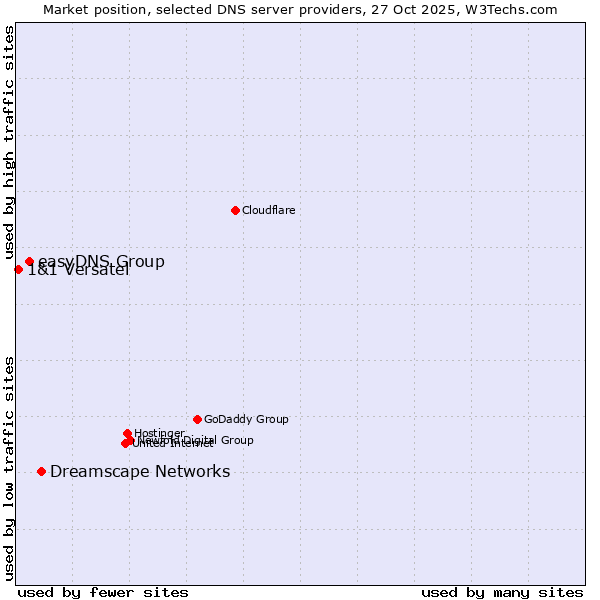 Market position of Dreamscape Networks vs. easyDNS Group vs. 1&1 Versatel