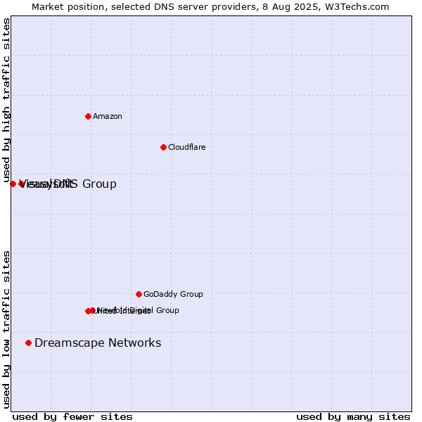 Market position of Dreamscape Networks vs. easyDNS Group vs. Visualsoft
