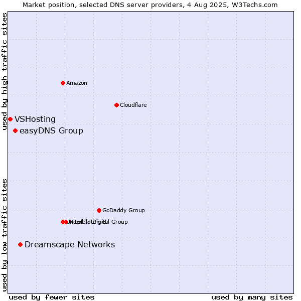 Market position of Dreamscape Networks vs. easyDNS Group vs. VSHosting