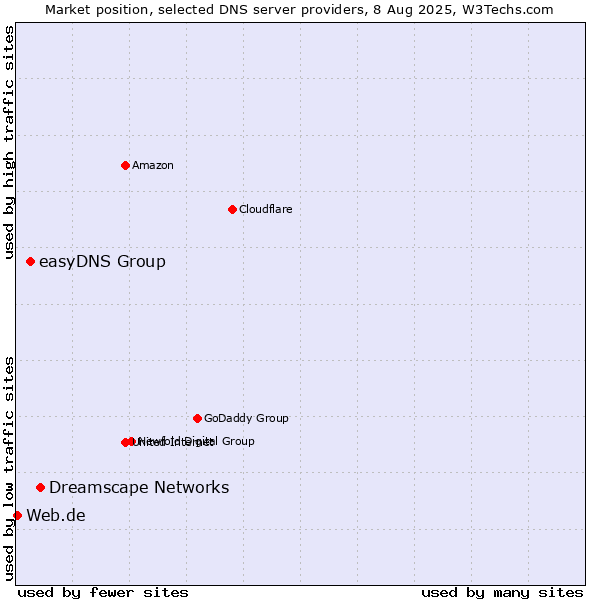 Market position of Dreamscape Networks vs. easyDNS Group vs. Web.de