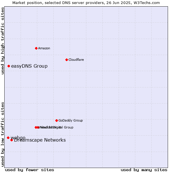 Market position of Dreamscape Networks vs. easyDNS Group vs. webgo