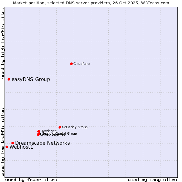 Market position of Dreamscape Networks vs. easyDNS Group vs. Webhost1