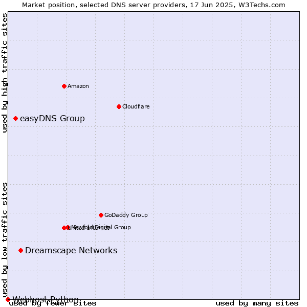 Market position of Dreamscape Networks vs. easyDNS Group vs. Webhost Python