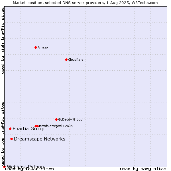 Market position of Dreamscape Networks vs. Enartia Group vs. Webhost Python