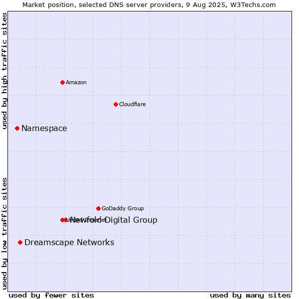 Market position of Newfold Digital Group vs. Dreamscape Networks vs. Namespace