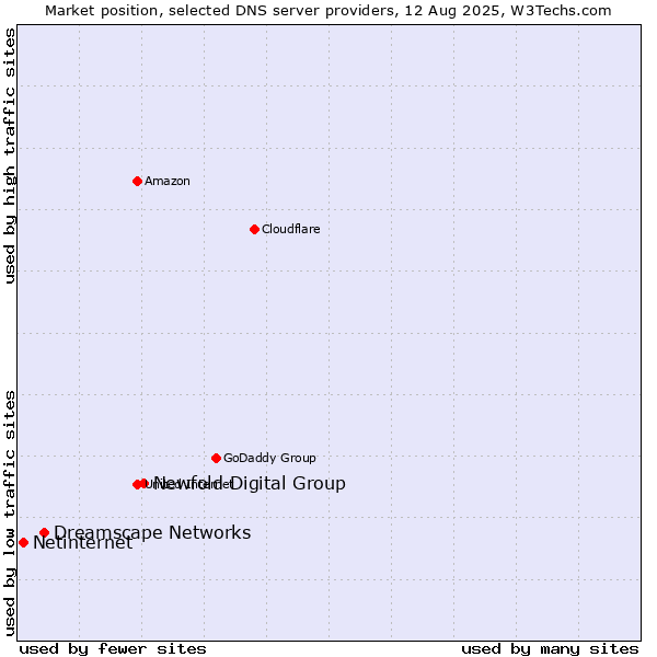 Market position of Newfold Digital Group vs. Dreamscape Networks vs. Netinternet