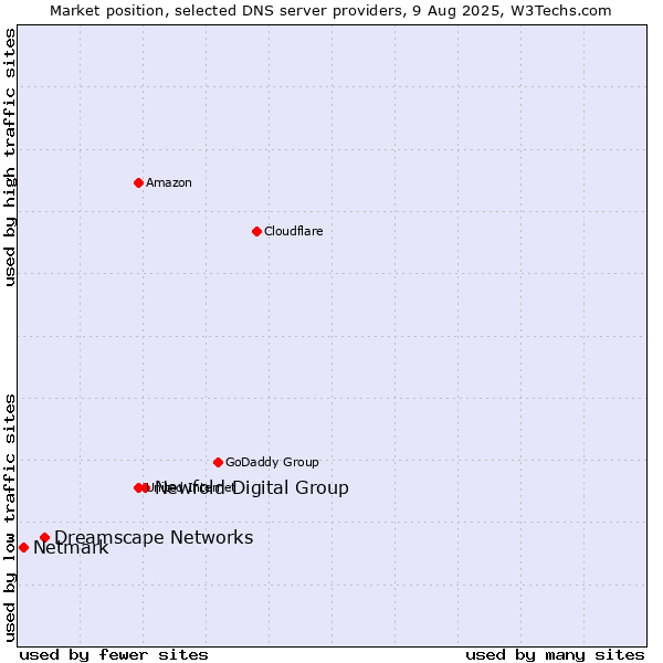 Market position of Newfold Digital Group vs. Dreamscape Networks vs. Netmark