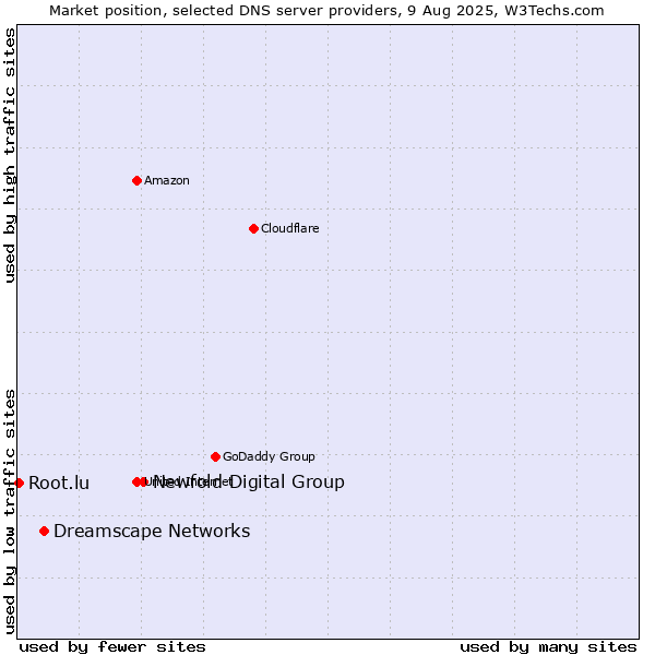 Market position of Newfold Digital Group vs. Dreamscape Networks vs. Root.lu