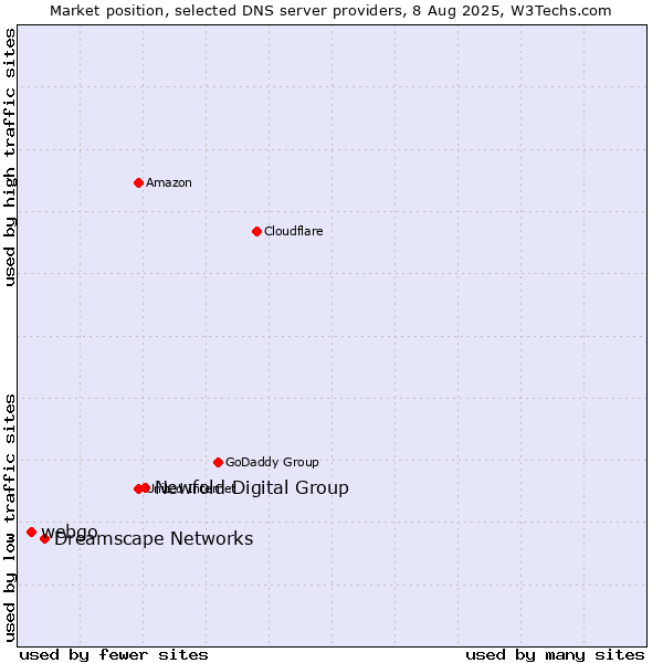 Market position of Newfold Digital Group vs. Dreamscape Networks vs. webgo