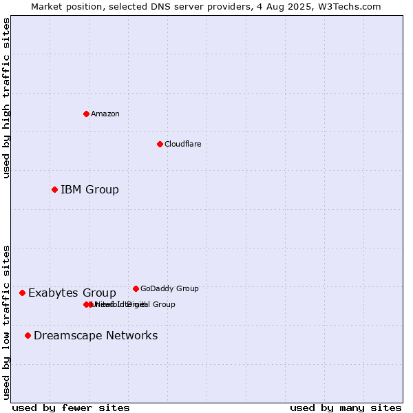 Market position of IBM Group vs. Dreamscape Networks vs. Exabytes Group