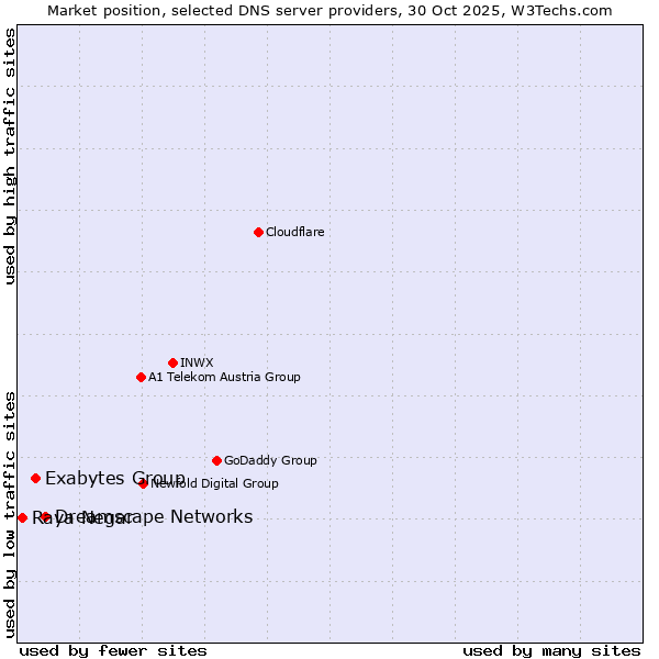 Market position of Dreamscape Networks vs. Exabytes Group vs. Raya Negar
